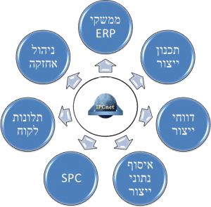 IPCnetModules